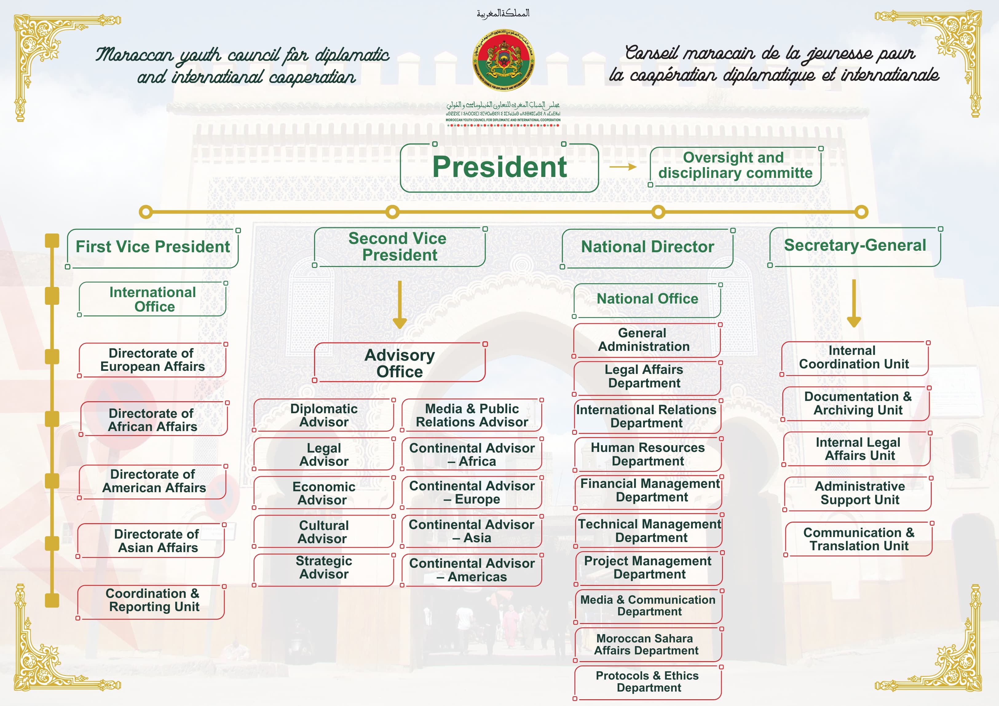 Organizational Structure